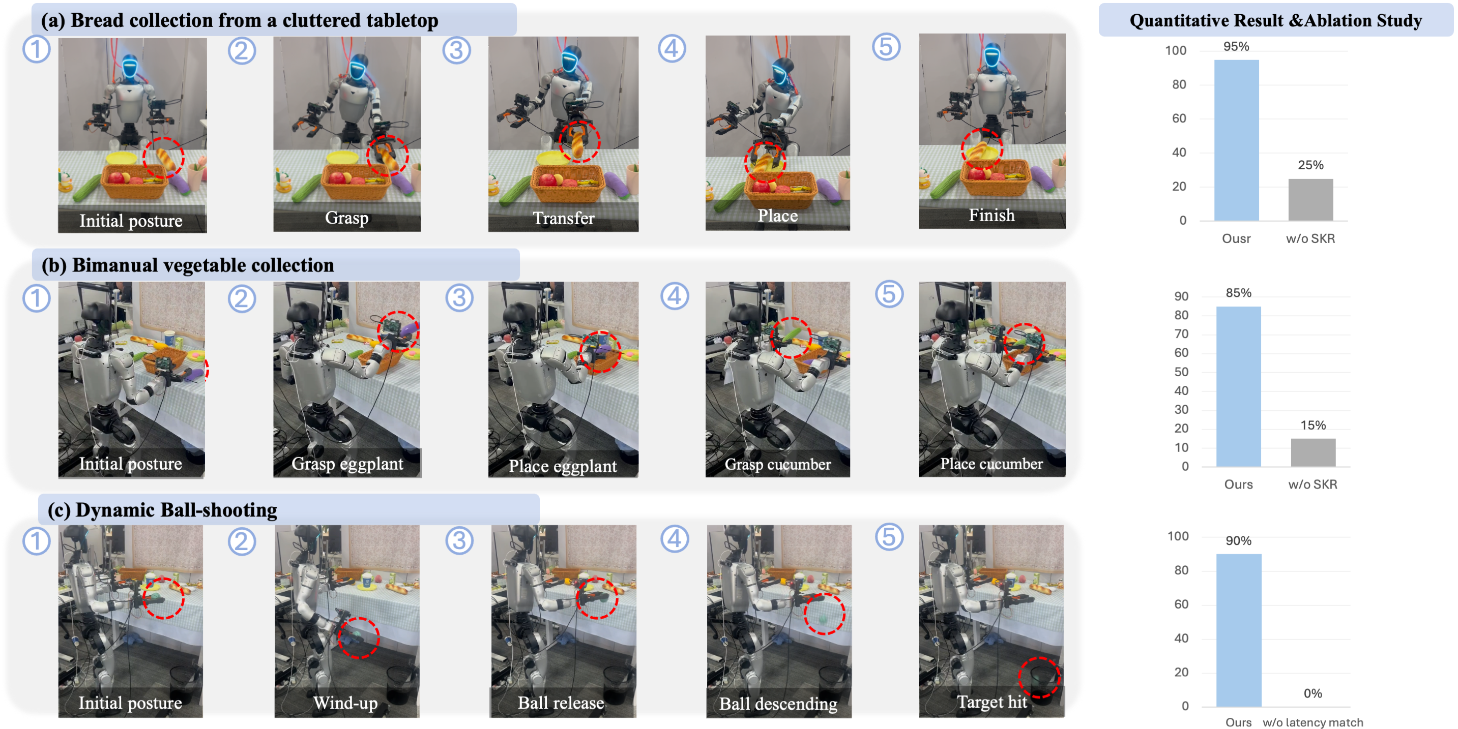 Real-world evaluation and ablation analysis on three humanoid manipulation tasks