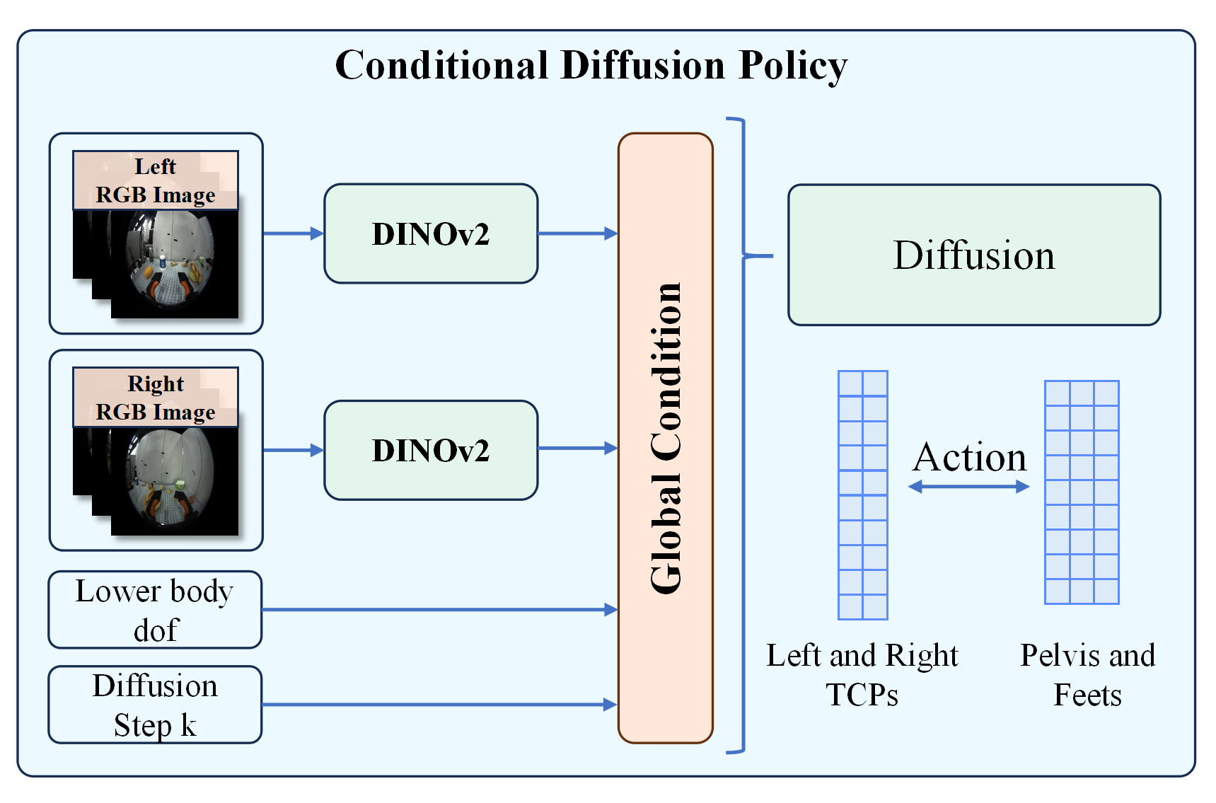 High-level diffusion policy