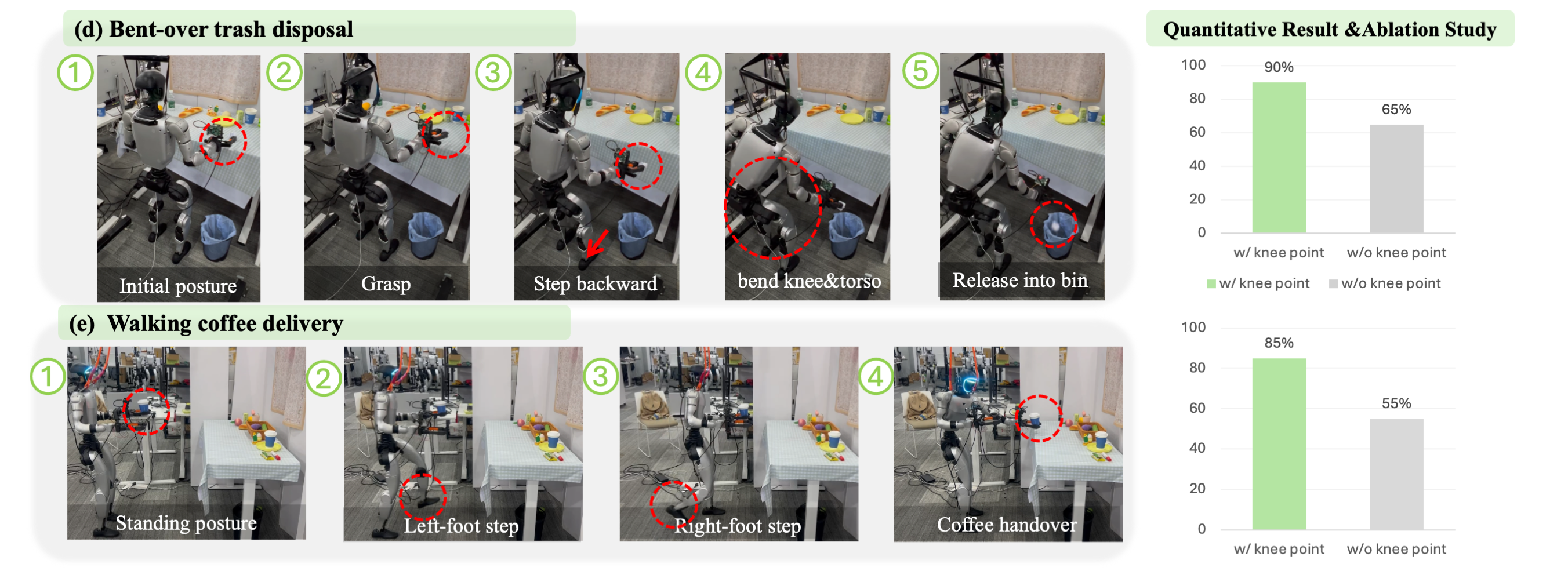 Real-world whole-body evaluation and knee-keypoint ablation