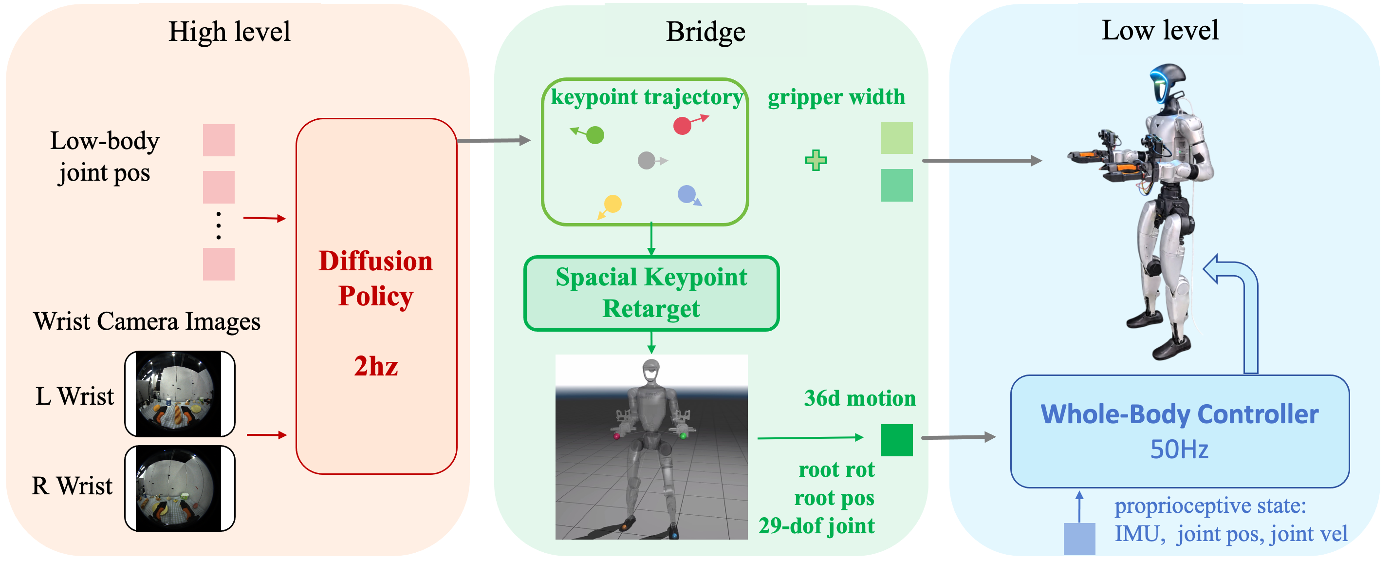 Method overview