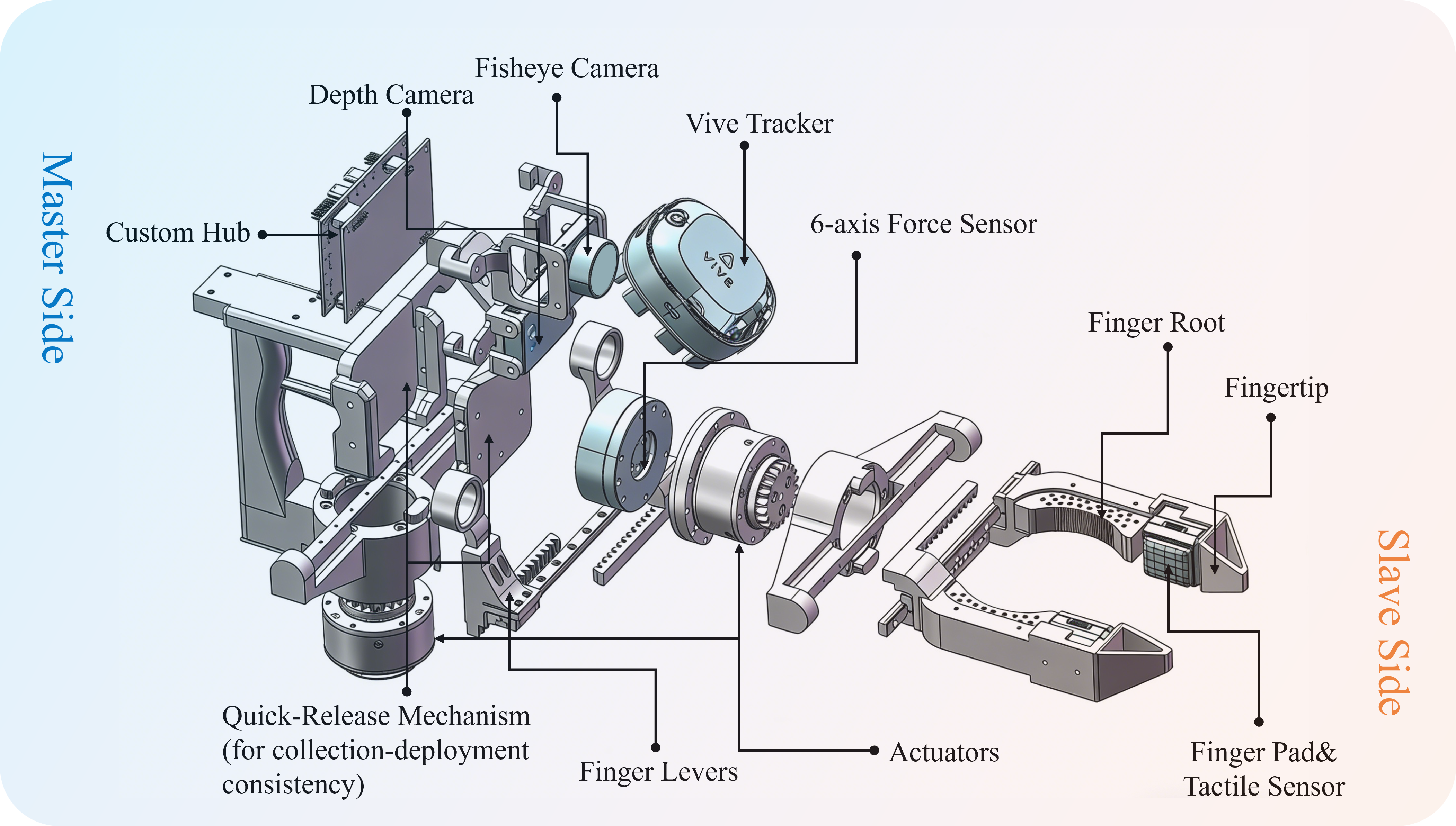 Exploded view of the OmniUMI system design.